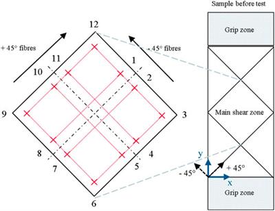 The Role of Bias Extension Testing to Guide Forming of Non-Crimp Fabrics